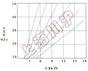 DBY電動(dòng)隔膜泵 流量特性曲線(xiàn)圖